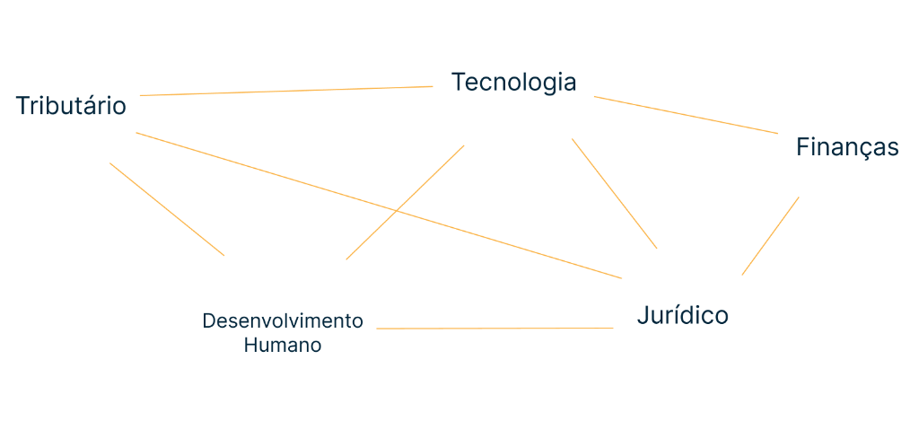 O modelo de atuação em rede
